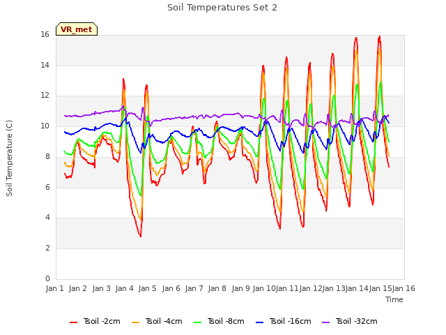 plot of Soil Temperatures Set 2