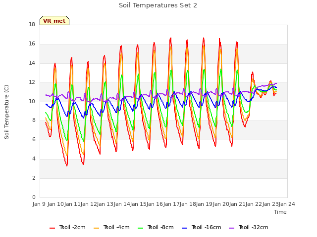 plot of Soil Temperatures Set 2