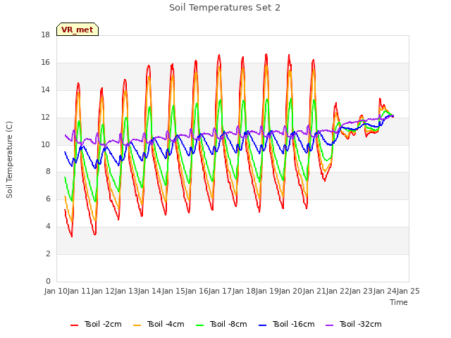 plot of Soil Temperatures Set 2