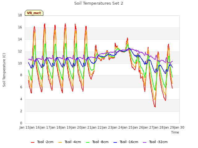 plot of Soil Temperatures Set 2