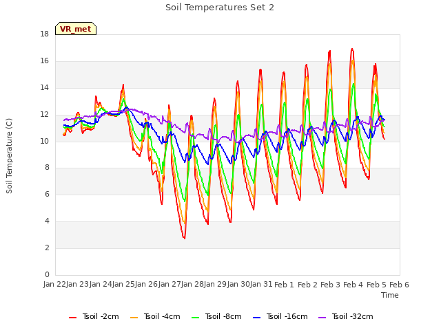 plot of Soil Temperatures Set 2