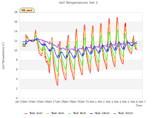 plot of Soil Temperatures Set 2