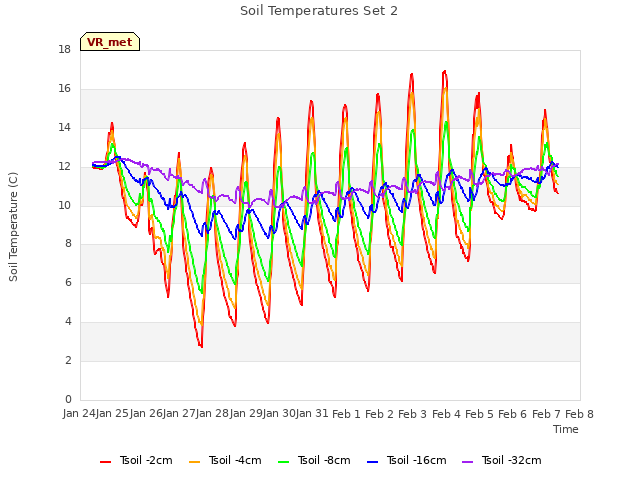 plot of Soil Temperatures Set 2