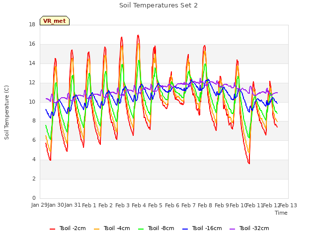 plot of Soil Temperatures Set 2