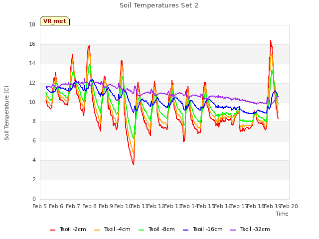 plot of Soil Temperatures Set 2