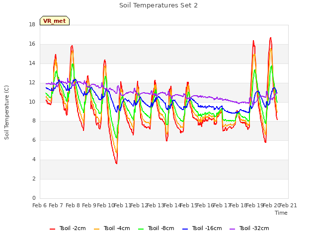 plot of Soil Temperatures Set 2