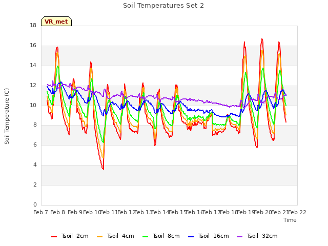 plot of Soil Temperatures Set 2