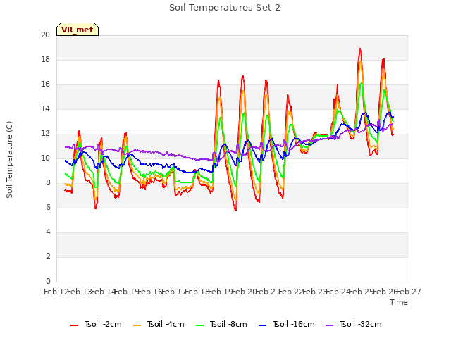 plot of Soil Temperatures Set 2