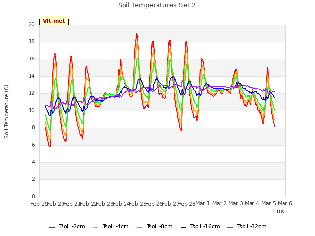 plot of Soil Temperatures Set 2