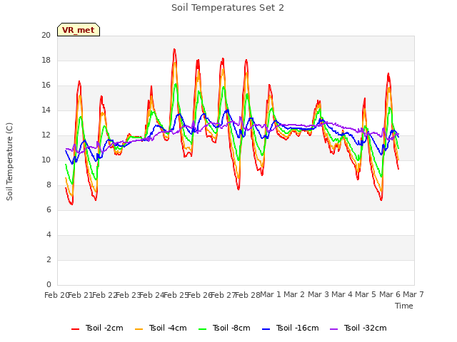 plot of Soil Temperatures Set 2