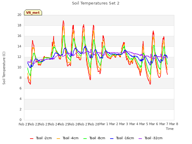 plot of Soil Temperatures Set 2