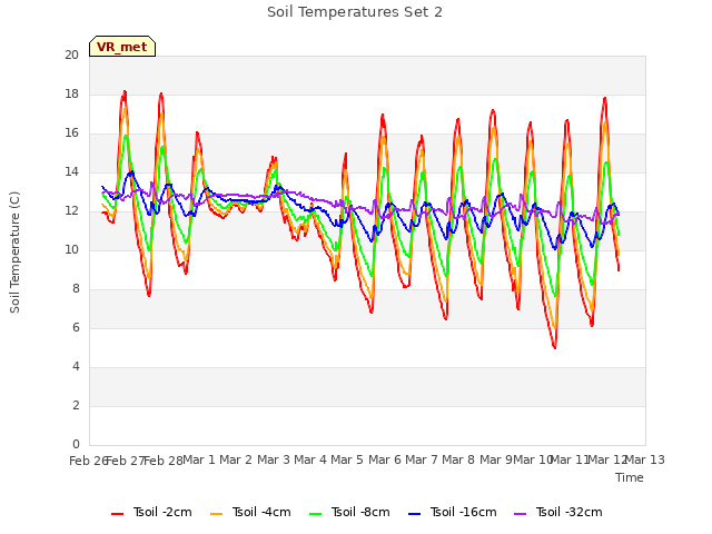 plot of Soil Temperatures Set 2