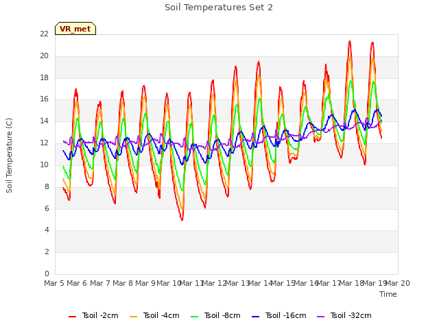 plot of Soil Temperatures Set 2