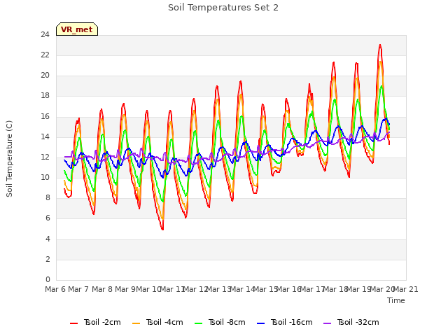 plot of Soil Temperatures Set 2