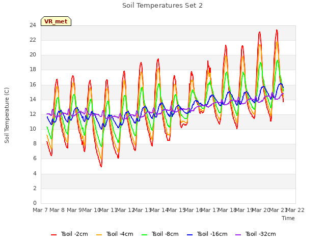 plot of Soil Temperatures Set 2