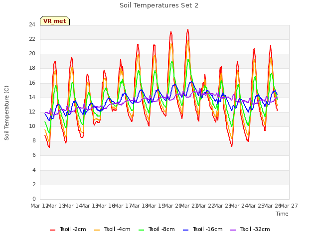 plot of Soil Temperatures Set 2