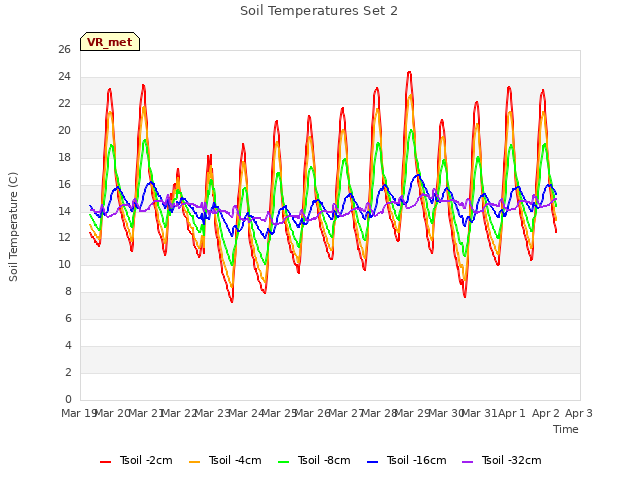 plot of Soil Temperatures Set 2