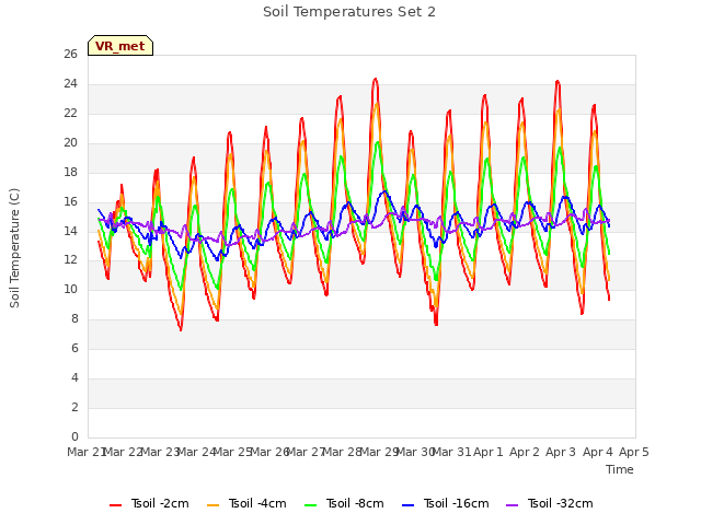 plot of Soil Temperatures Set 2