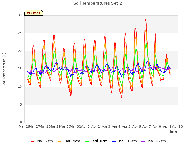 plot of Soil Temperatures Set 2