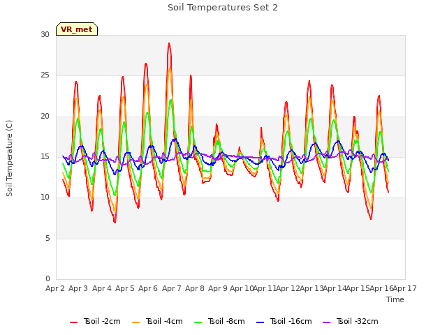 plot of Soil Temperatures Set 2