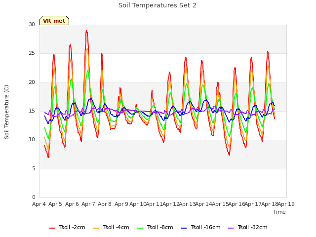 plot of Soil Temperatures Set 2