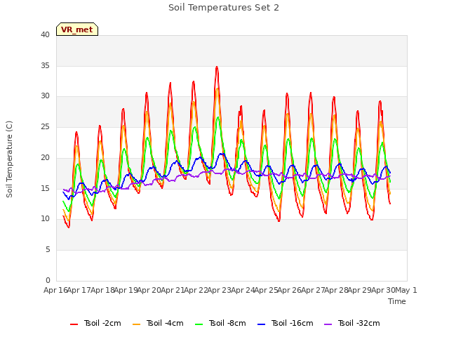 plot of Soil Temperatures Set 2