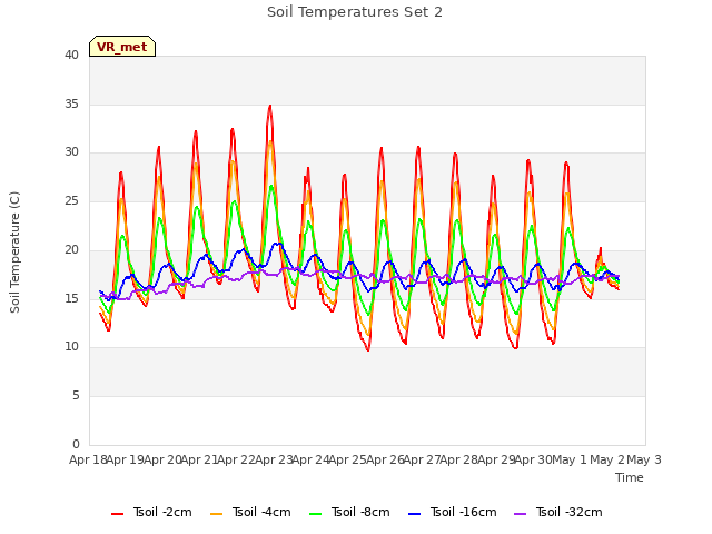 plot of Soil Temperatures Set 2