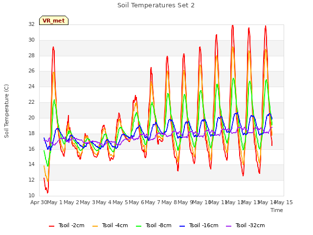 plot of Soil Temperatures Set 2