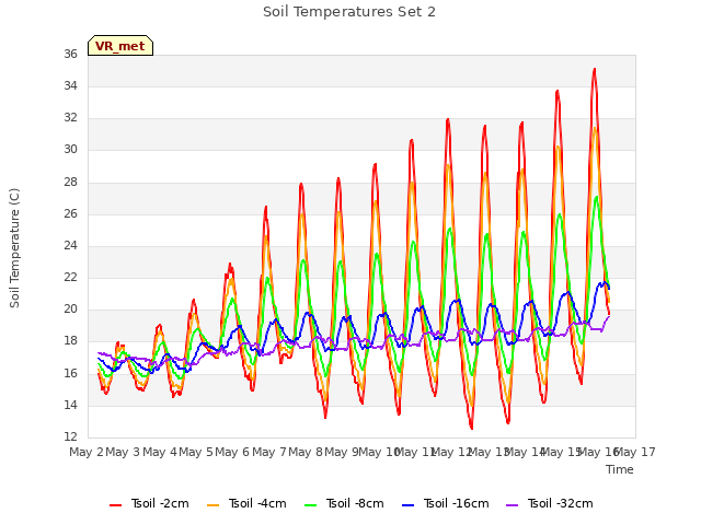 plot of Soil Temperatures Set 2