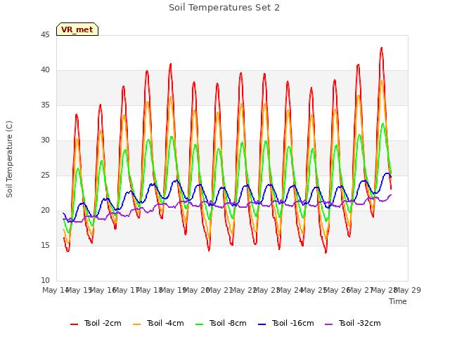 plot of Soil Temperatures Set 2