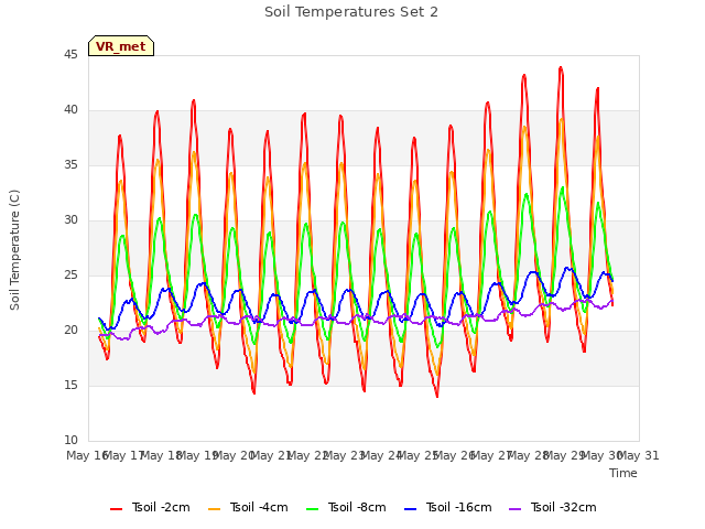 plot of Soil Temperatures Set 2