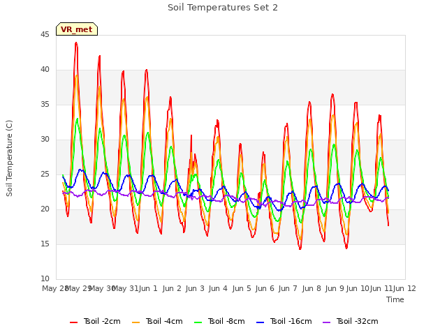 plot of Soil Temperatures Set 2