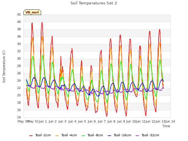 plot of Soil Temperatures Set 2