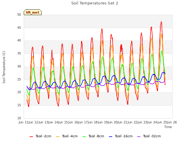 plot of Soil Temperatures Set 2