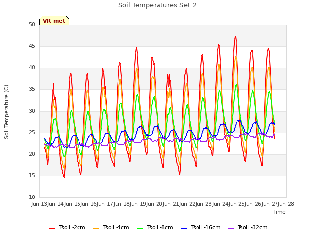 plot of Soil Temperatures Set 2