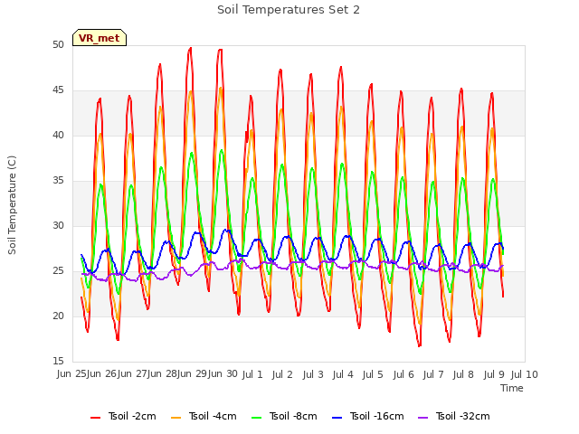 plot of Soil Temperatures Set 2