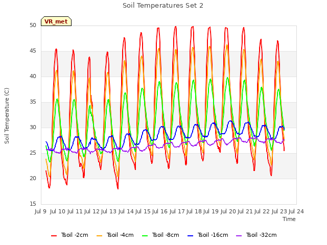 plot of Soil Temperatures Set 2