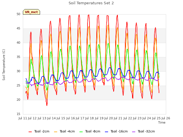 plot of Soil Temperatures Set 2