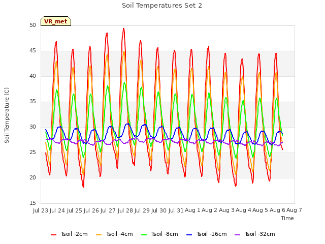 plot of Soil Temperatures Set 2