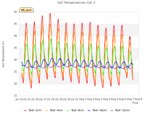 plot of Soil Temperatures Set 2