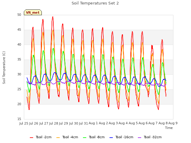 plot of Soil Temperatures Set 2