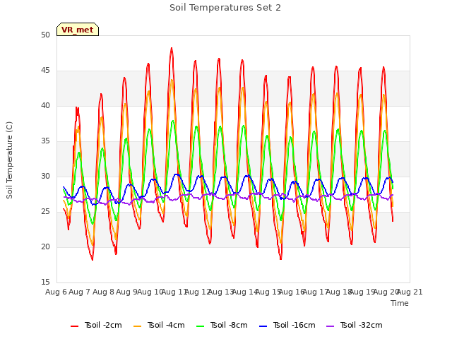 plot of Soil Temperatures Set 2