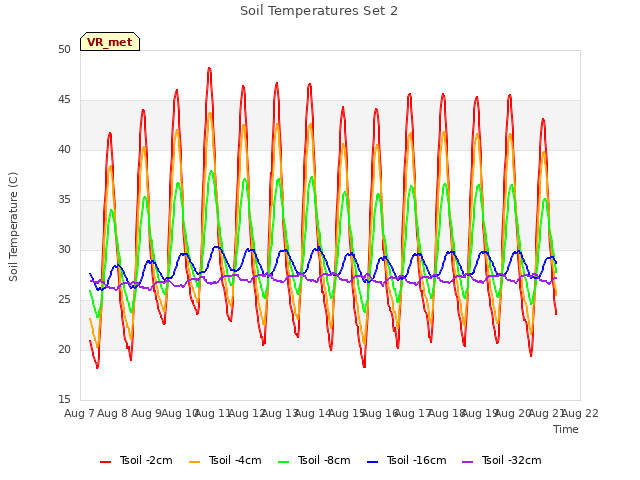 plot of Soil Temperatures Set 2