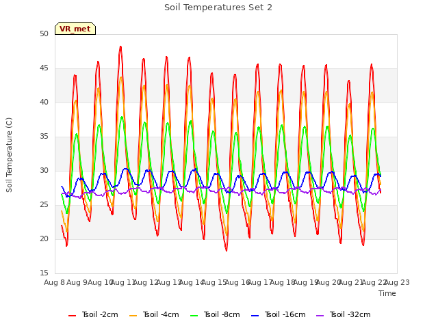 plot of Soil Temperatures Set 2