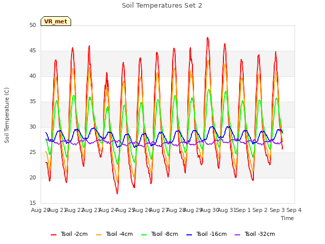 plot of Soil Temperatures Set 2