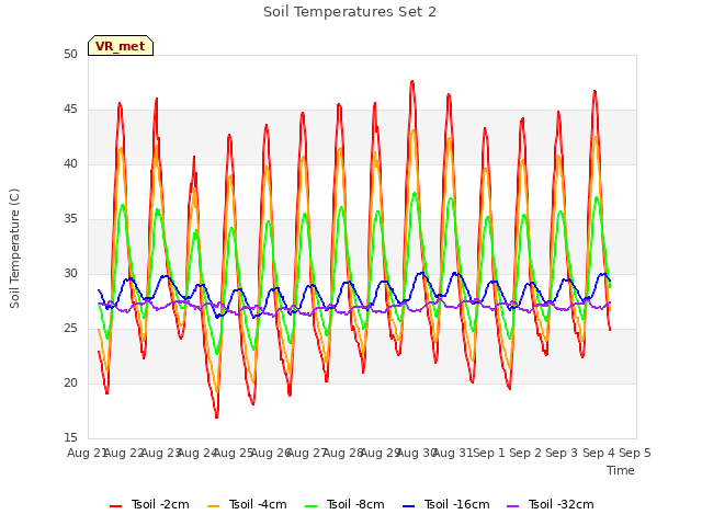 plot of Soil Temperatures Set 2