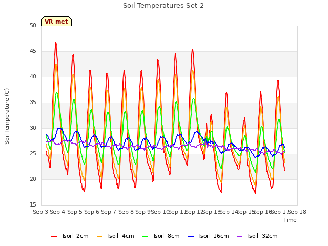 plot of Soil Temperatures Set 2