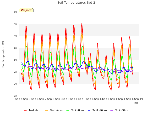 plot of Soil Temperatures Set 2