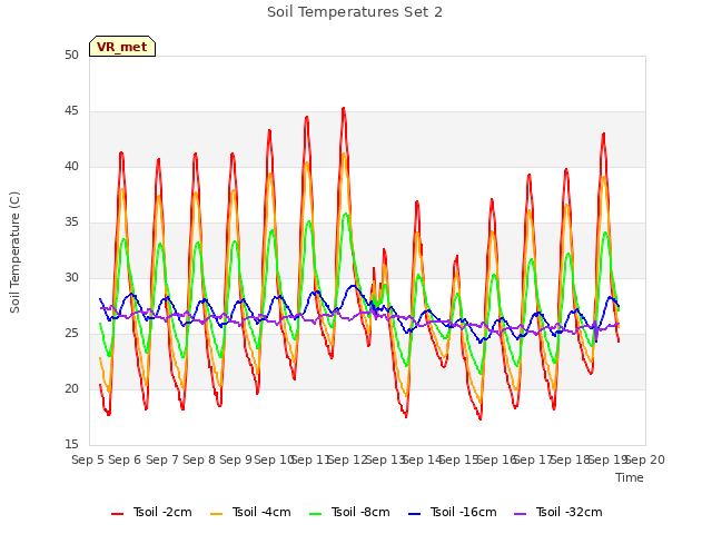 plot of Soil Temperatures Set 2