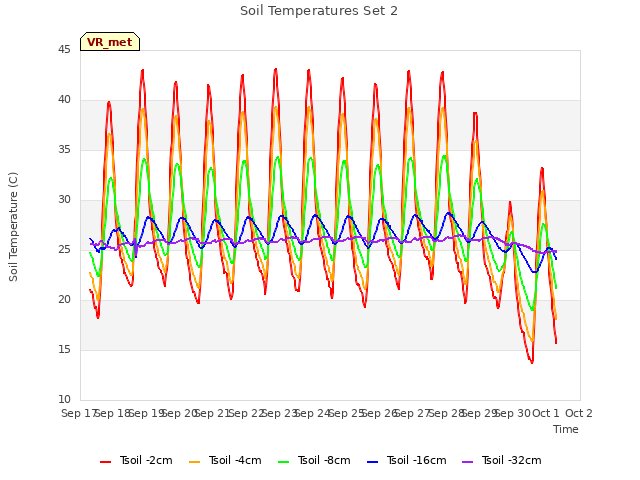 plot of Soil Temperatures Set 2